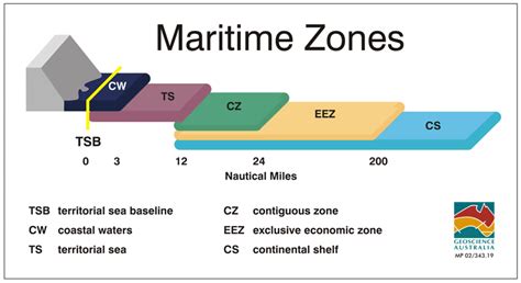maritime borders meaning