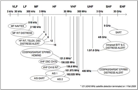 Maritime Frequency Band