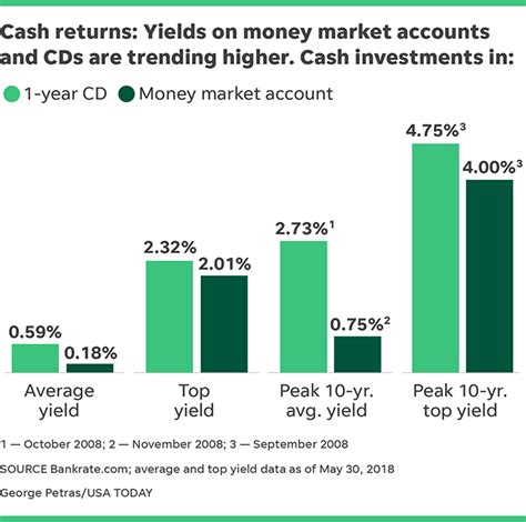 market cd rates by bank