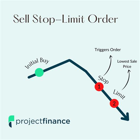 market limit stop loss stop limit