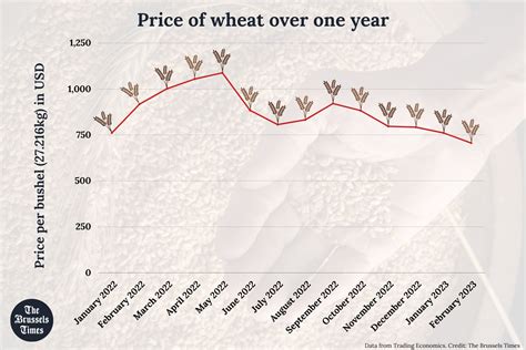 market price for wheat