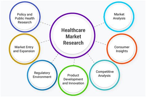market research for healthcare
