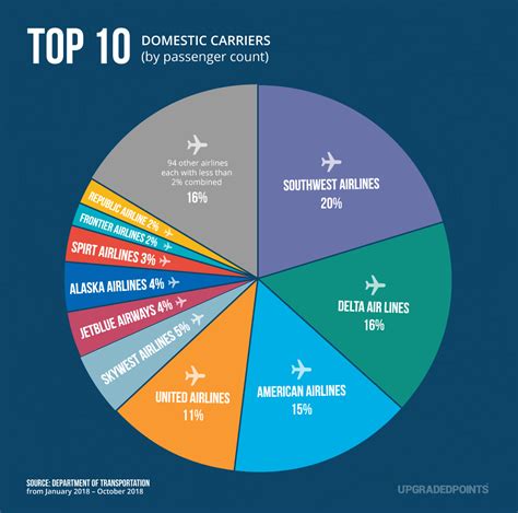 market share of airlines