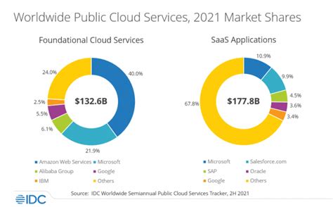 market share of cloud providers 2021