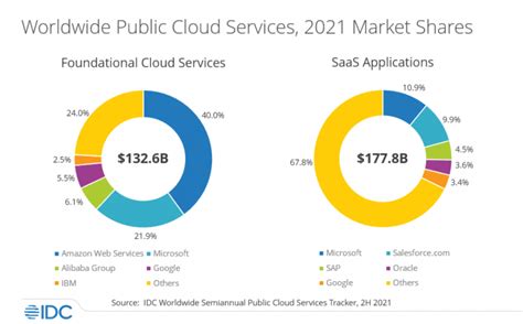 market share of cloud providers 2022