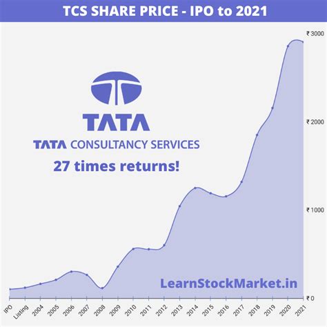 market share of tcs