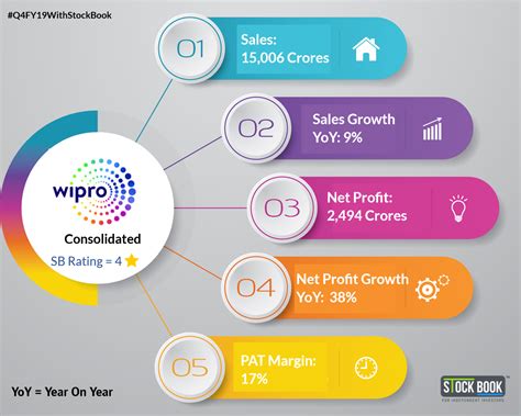 market share of wipro