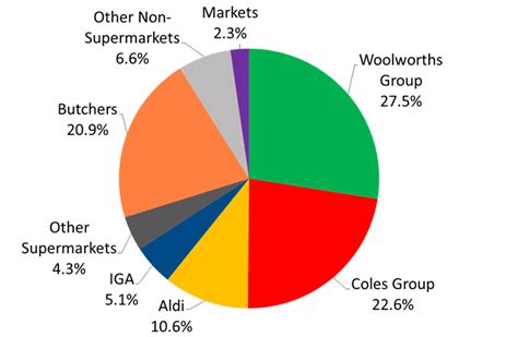 market share of woolworths