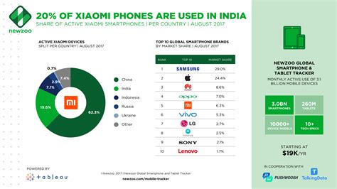 market share of xiaomi