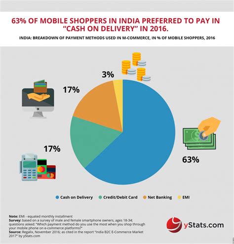 market size of e commerce in india