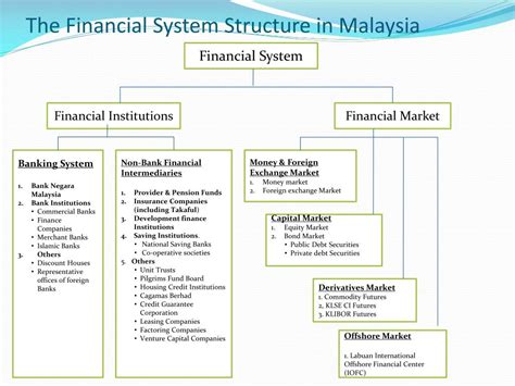 market structure in malaysia