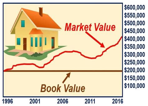 market value meaning