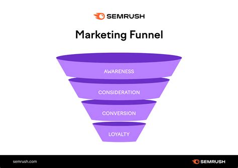marketing analysis funnels