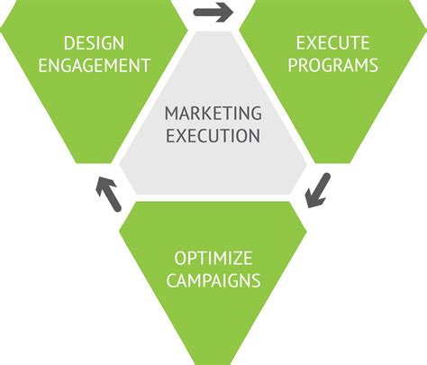 Essential Steps For Marketing Strategy Execution Process Presentation