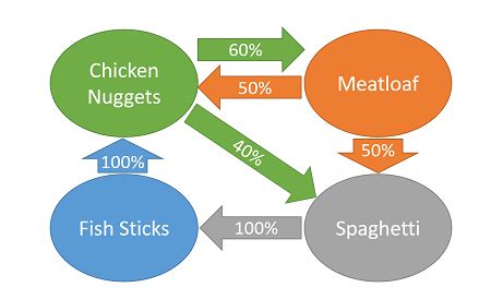 markov chain simple explanation