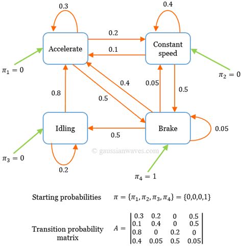 markov chain transition probability matrix example