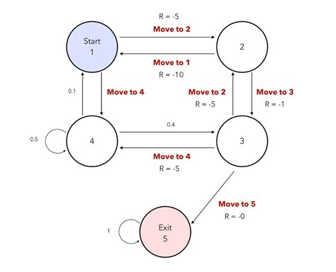 markov decision process example problems