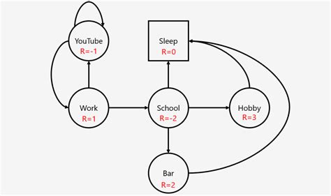 markov decision process solved examples