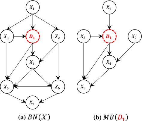 Markov Network Vs Bayesian Network
