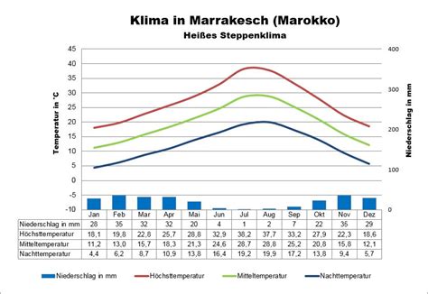 marokko wetter mai