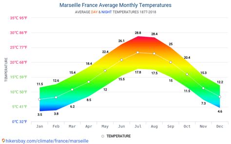 marseille average temperature by month