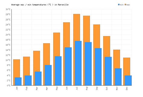 marseille france temperature by month