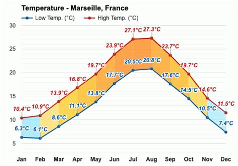 marseille weather june