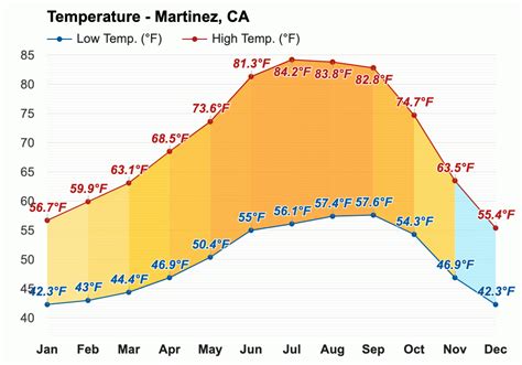 martinez ca weather in september