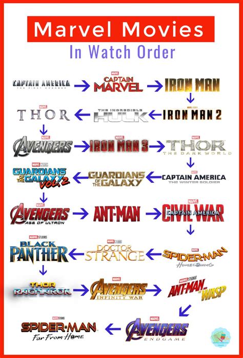 The Ultimate Marvel Cinematic Universe Timeline Of Every Scene In Every