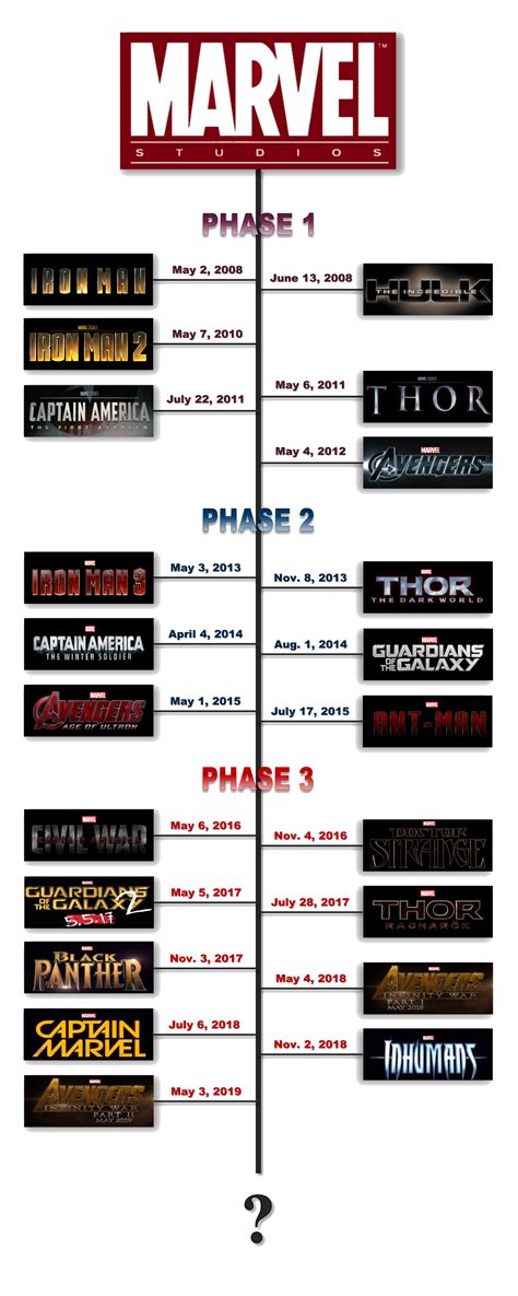 marvel movies in order avengers timeline list
