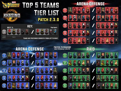 marvel strike force best symbiote team tier list
