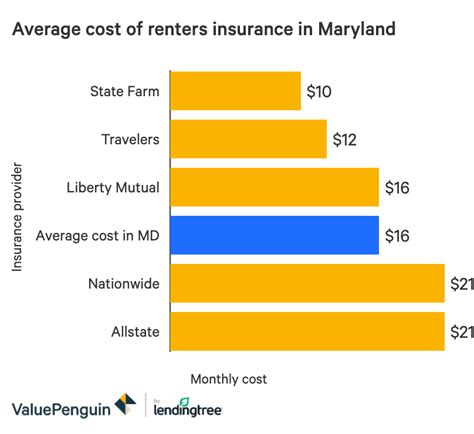 maryland insurance quotes for renters