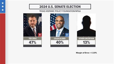 maryland senate polls 2024