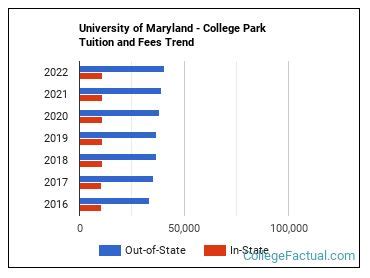 maryland university college park tuition cost