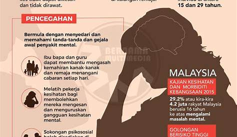 Masalah Kesihatan Mental Di Malaysia - GmmasriLin