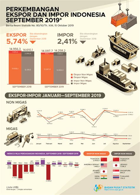 masalah ekspor impor di indonesia