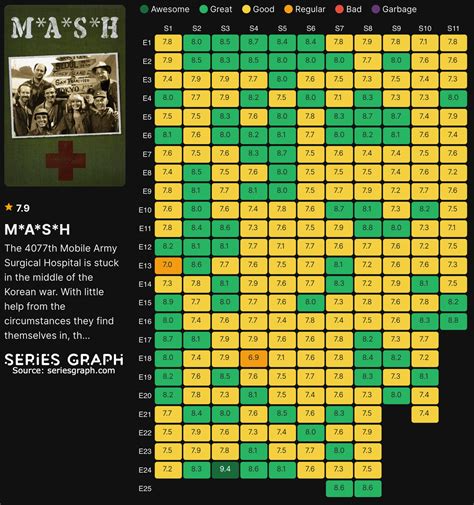 mash ratings by year