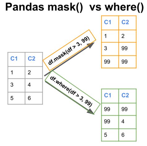 Mask Pandas Example