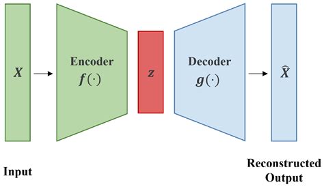 Masked Autoencoder