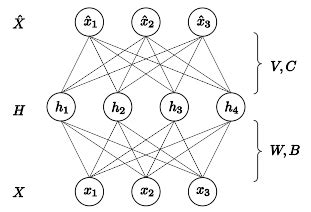 Masked Autoencoder Implementation