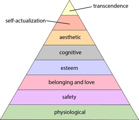 maslow's hierarchy definition