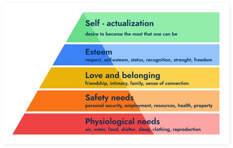 maslow's hierarchy project management