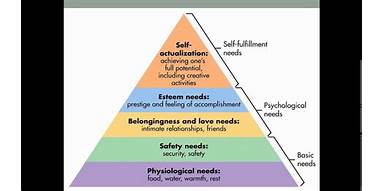 Criticism and Limitations of Maslow's theories