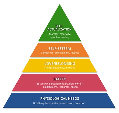 maslow hierarchy of needs sense of belonging