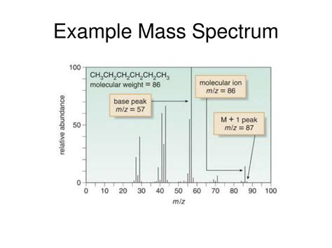 Mass Spectrometry Example Of