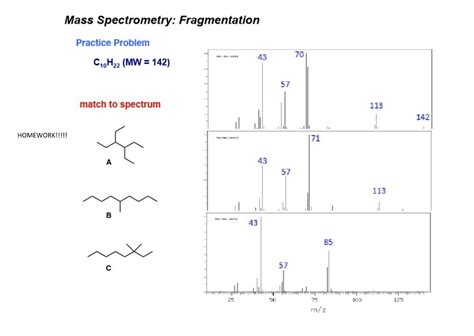 Mass Spectrometry Fragmentation Examples