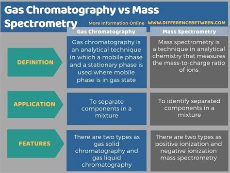mass spectrometry vs gas chromatography