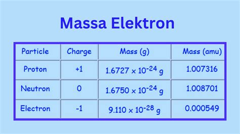 Jumlah Proton Elektron Dan Neutron Dalam Unsur Berbagai Unsur