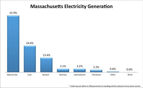 massachusetts renewable energy percentage