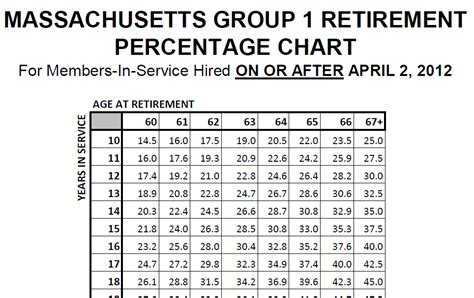 massachusetts state retirement chart